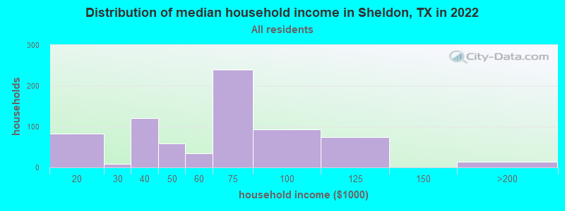 Distribution of median household income in Sheldon, TX in 2019