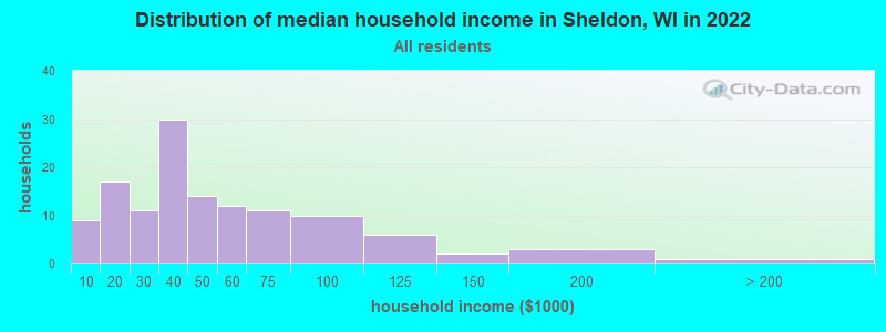 Distribution of median household income in Sheldon, WI in 2022
