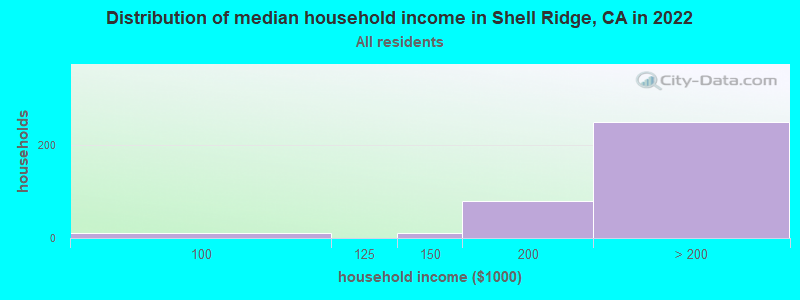 Distribution of median household income in Shell Ridge, CA in 2022