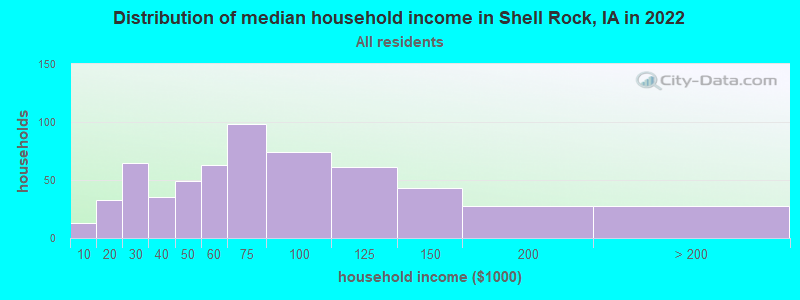 Distribution of median household income in Shell Rock, IA in 2019