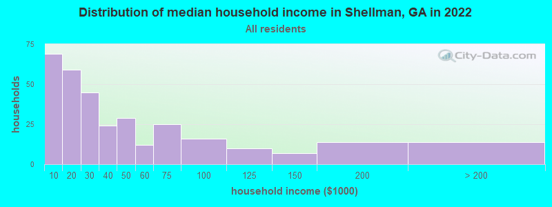 Distribution of median household income in Shellman, GA in 2022