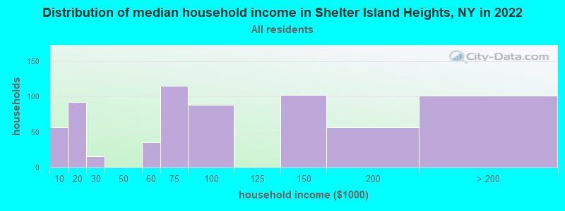 Distribution of median household income in Shelter Island Heights, NY in 2022