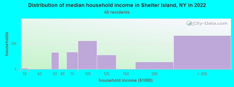 Distribution of median household income in Shelter Island, NY in 2022