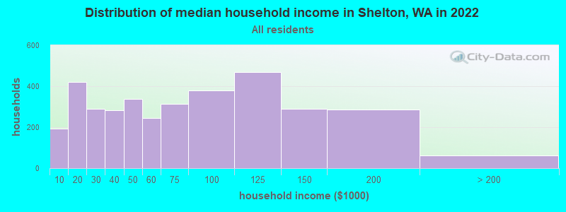 Distribution of median household income in Shelton, WA in 2021