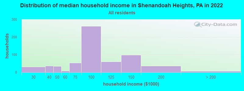 Distribution of median household income in Shenandoah Heights, PA in 2022