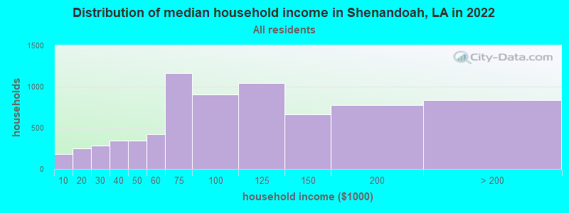 Distribution of median household income in Shenandoah, LA in 2021