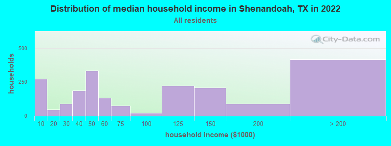Distribution of median household income in Shenandoah, TX in 2019