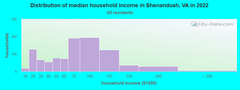 Distribution of median household income in Shenandoah, VA in 2019