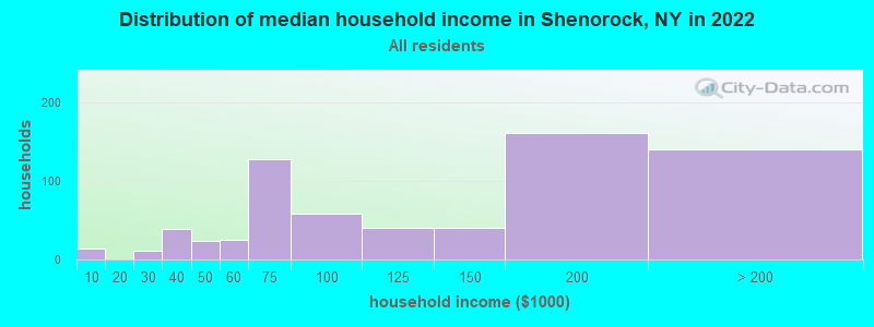 Distribution of median household income in Shenorock, NY in 2022
