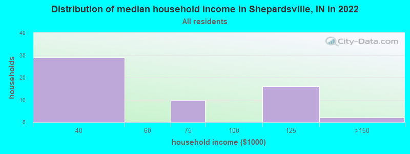 Distribution of median household income in Shepardsville, IN in 2022