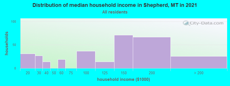 Distribution of median household income in Shepherd, MT in 2022