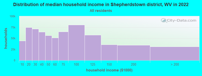 Distribution of median household income in Shepherdstown district, WV in 2022