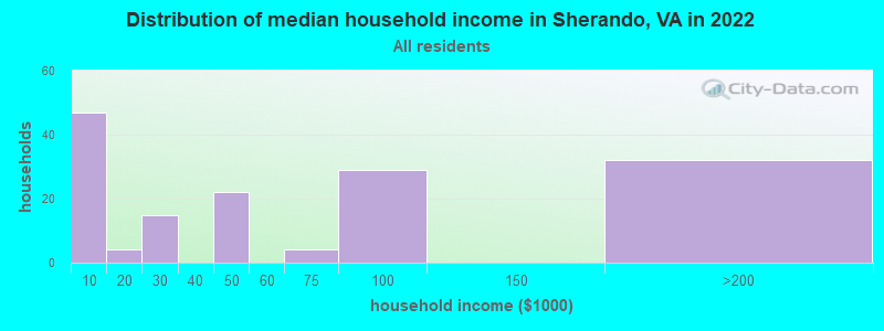 Distribution of median household income in Sherando, VA in 2022