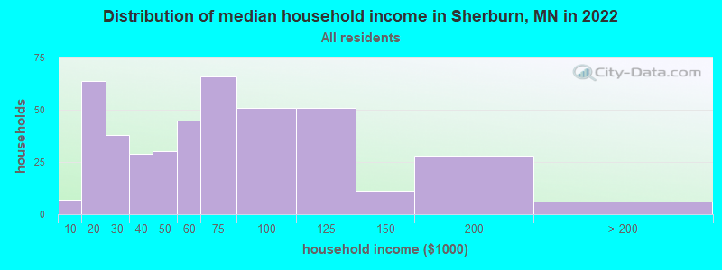Distribution of median household income in Sherburn, MN in 2022