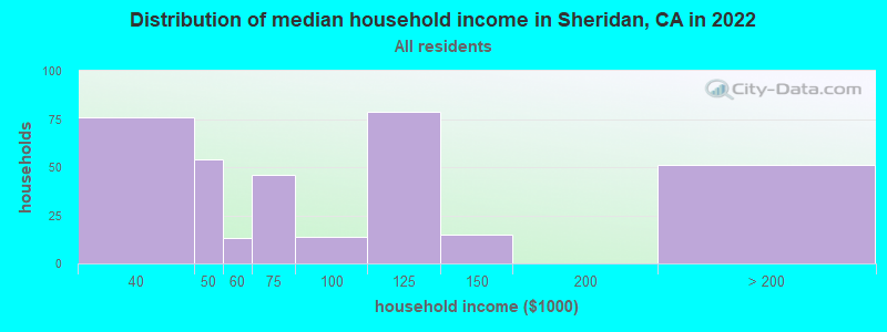 Distribution of median household income in Sheridan, CA in 2019