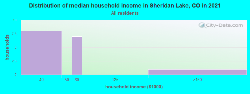 Distribution of median household income in Sheridan Lake, CO in 2022