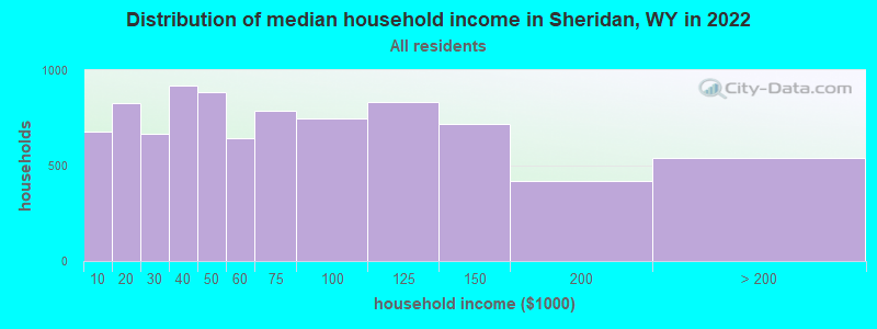 Distribution of median household income in Sheridan, WY in 2019