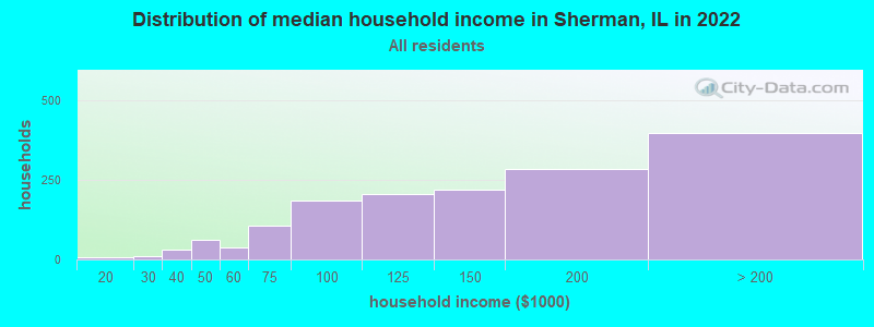 Distribution of median household income in Sherman, IL in 2019