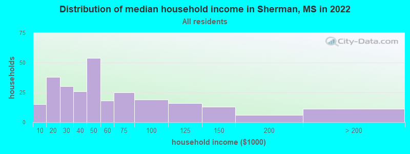 Distribution of median household income in Sherman, MS in 2022