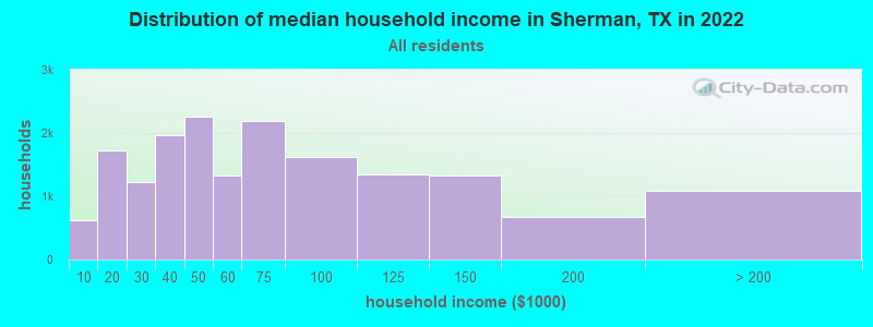 Distribution of median household income in Sherman, TX in 2019