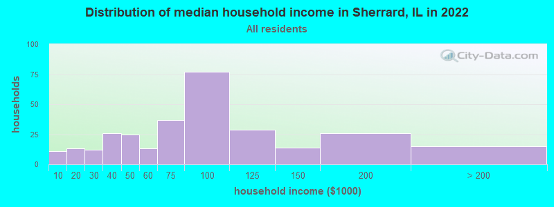 Distribution of median household income in Sherrard, IL in 2022