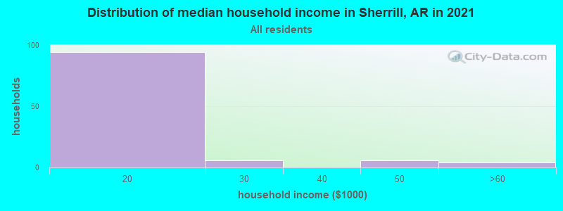 Distribution of median household income in Sherrill, AR in 2022