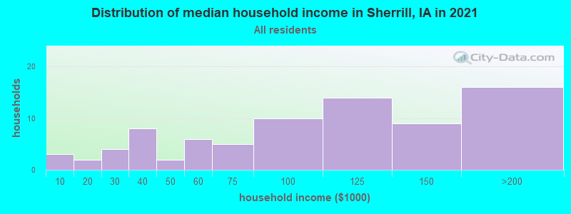 Distribution of median household income in Sherrill, IA in 2022