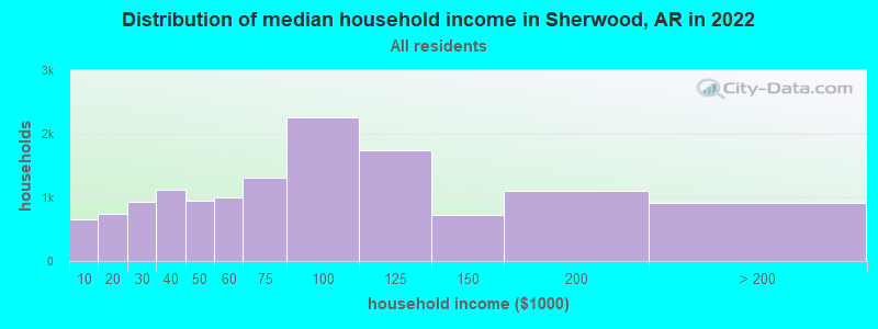 Distribution of median household income in Sherwood, AR in 2019