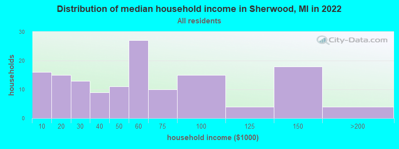 Distribution of median household income in Sherwood, MI in 2019