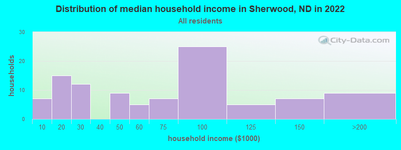 Distribution of median household income in Sherwood, ND in 2022