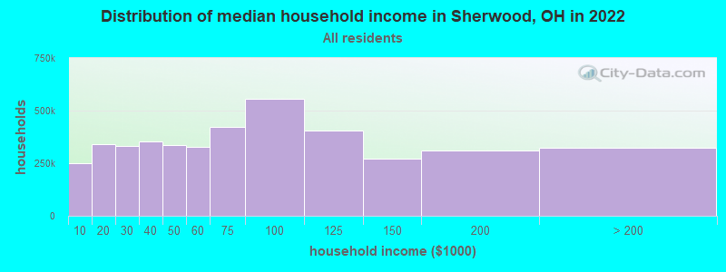 Distribution of median household income in Sherwood, OH in 2022