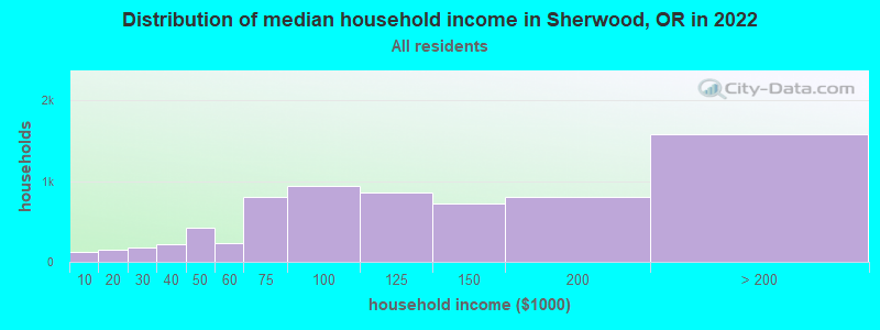 Distribution of median household income in Sherwood, OR in 2021
