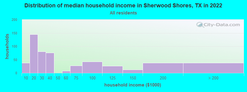 Distribution of median household income in Sherwood Shores, TX in 2022