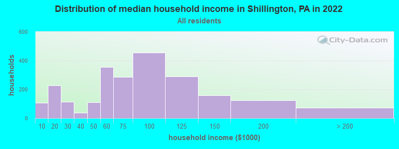 Distribution of median household income in Shillington, PA in 2019