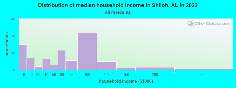 Distribution of median household income in Shiloh, AL in 2022