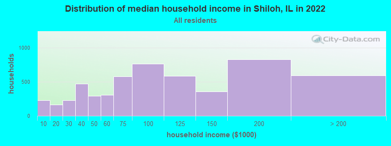 Distribution of median household income in Shiloh, IL in 2019