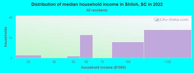 Distribution of median household income in Shiloh, SC in 2022