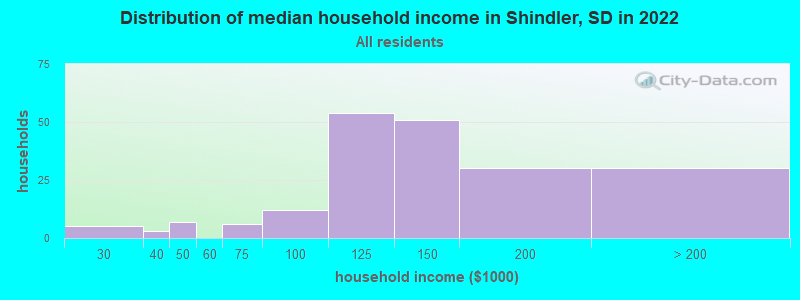 Distribution of median household income in Shindler, SD in 2022