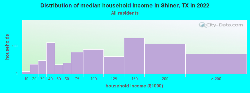 Distribution of median household income in Shiner, TX in 2022