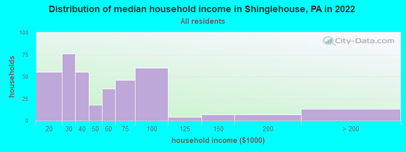 Distribution of median household income in Shinglehouse, PA in 2021