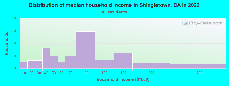 Distribution of median household income in Shingletown, CA in 2019
