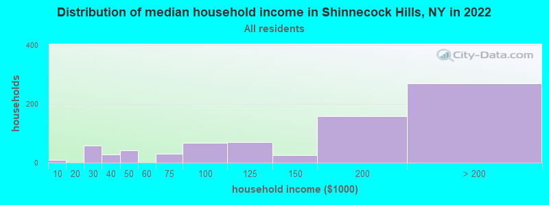 Distribution of median household income in Shinnecock Hills, NY in 2022