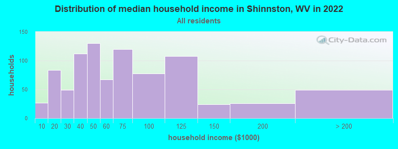 Distribution of median household income in Shinnston, WV in 2021