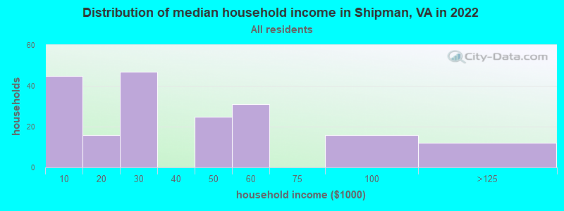 Distribution of median household income in Shipman, VA in 2022