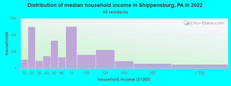 Distribution of median household income in Shippensburg, PA in 2021