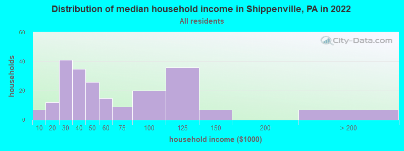 Distribution of median household income in Shippenville, PA in 2019