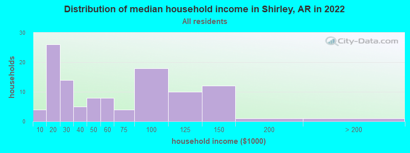 Distribution of median household income in Shirley, AR in 2022