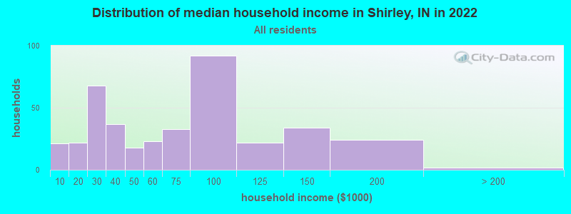 Distribution of median household income in Shirley, IN in 2019