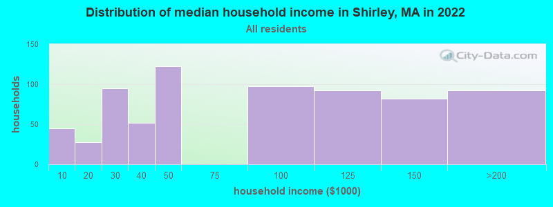 Distribution of median household income in Shirley, MA in 2022