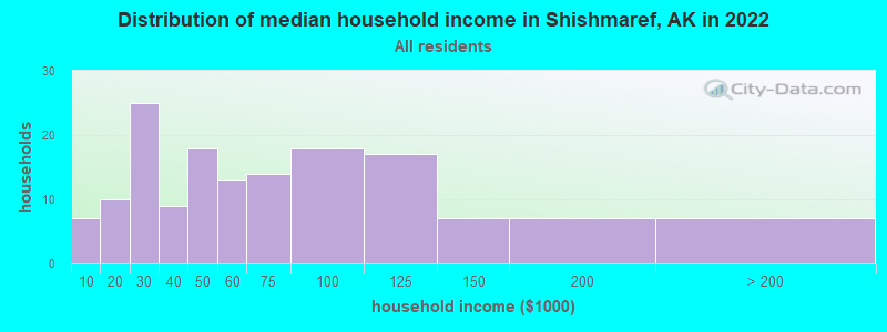 Distribution of median household income in Shishmaref, AK in 2022